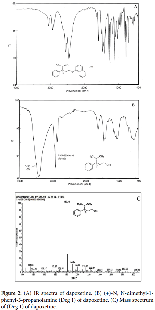 pharmaceutica-analytica-acta-IR-spectra-dapoxetine