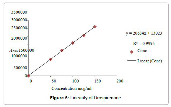 pharmaceutica-analytica-acta-Linearity-Drospirenone