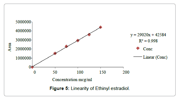 pharmaceutica-analytica-acta-Linearity-Ethinyl