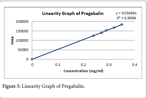 pharmaceutica-analytica-acta-Linearity-Graph-Pregabalin