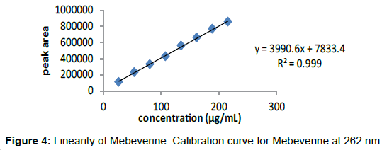pharmaceutica-analytica-acta-Linearity-Mebeverine