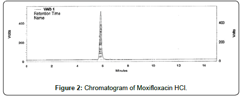 pharmaceutica-analytica-acta-Linearity-curve