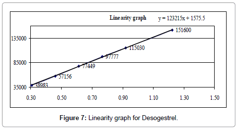 pharmaceutica-analytica-acta-Linearity-graph