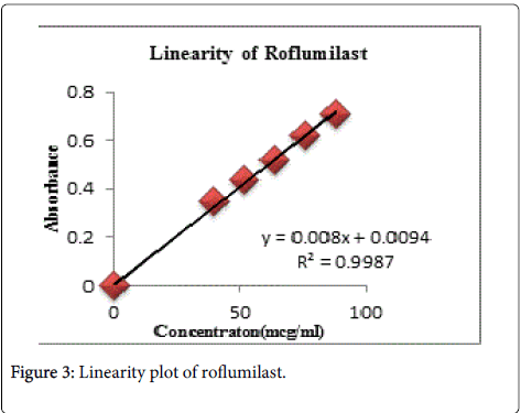 pharmaceutica-analytica-acta-Linearity-plot-roflumilast