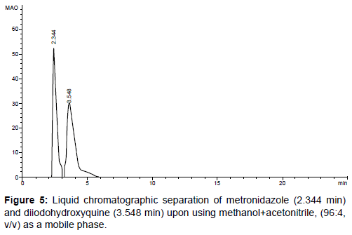 pharmaceutica-analytica-acta-Liquid-chromatographic