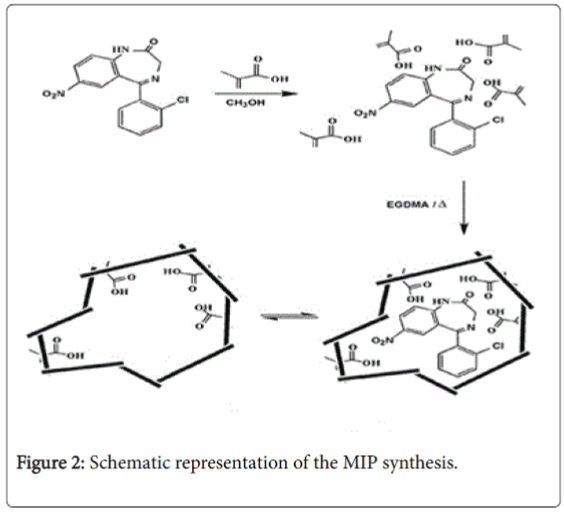 pharmaceutica-analytica-acta-MIP-synthesis