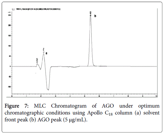 pharmaceutica-analytica-acta-MLC-Chromatogram
