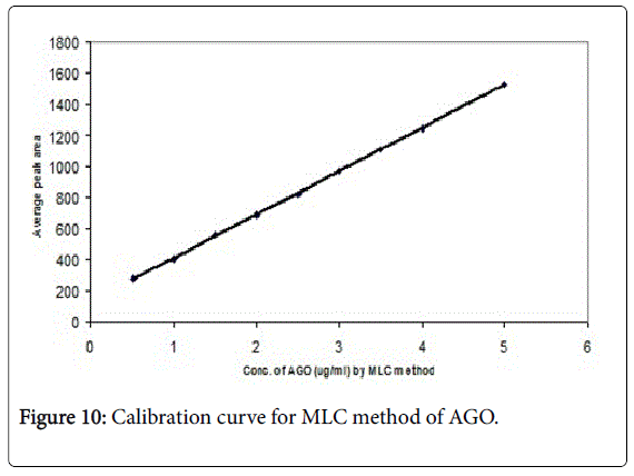 pharmaceutica-analytica-acta-MLC-method