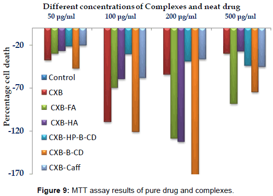 pharmaceutica-analytica-acta-MTT-assay-results