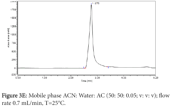 pharmaceutica-analytica-acta-Mobile-phase-Water