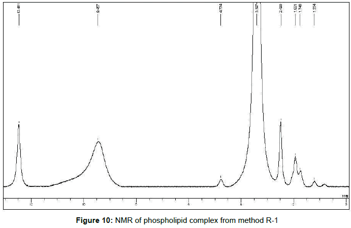 pharmaceutica-analytica-acta-NMR-phospholipid-complex