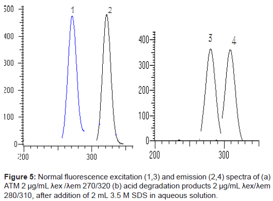 pharmaceutica-analytica-acta-Normal-fluorescence-excitation