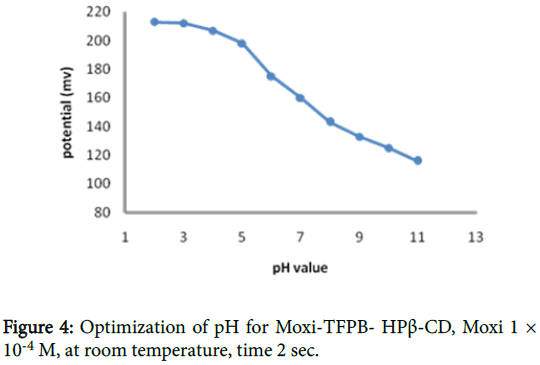 pharmaceutica-analytica-acta-Optimization-pH