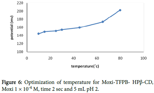pharmaceutica-analytica-acta-Optimization-temperature