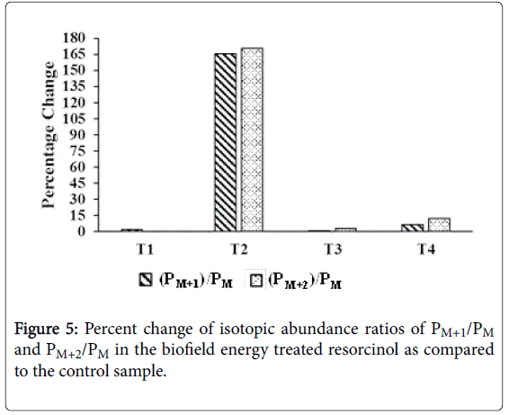 pharmaceutica-analytica-acta-Percent-change-of-isotopic