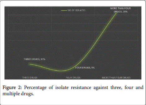 pharmaceutica-analytica-acta-Percentage-isolate-resistance