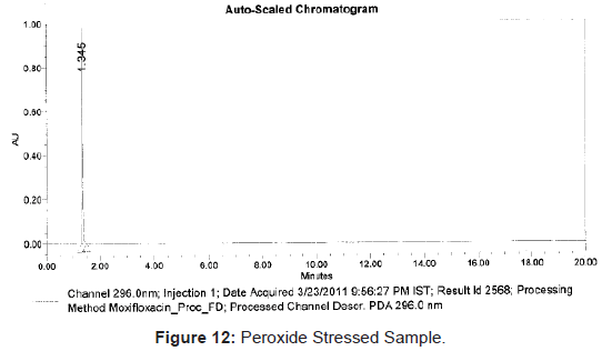 pharmaceutica-analytica-acta-Peroxide-Stressed-Sample