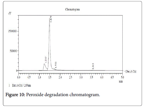pharmaceutica-analytica-acta-Peroxide-degradation