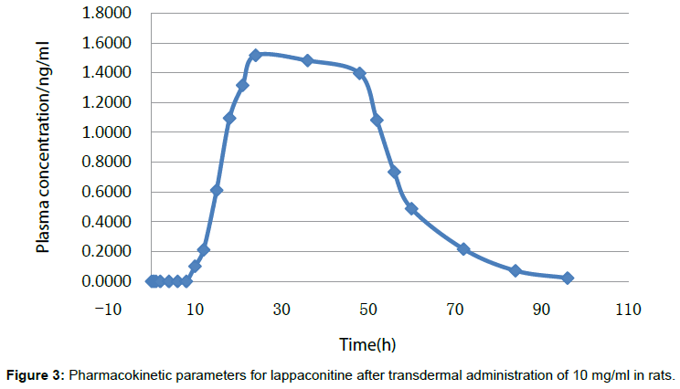 pharmaceutica-analytica-acta-Pharmacokinetic-parameters