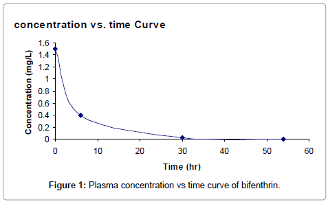 pharmaceutica-analytica-acta-Plasma-concentration