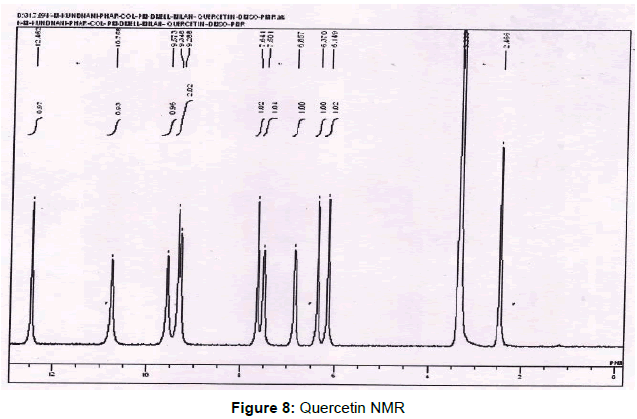pharmaceutica-analytica-acta-Quercetin-NMR
