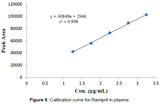 pharmaceutica-analytica-acta-Ramipril-plasma