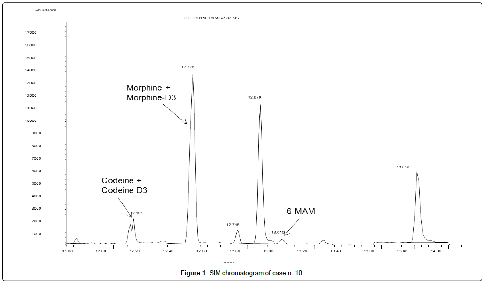 pharmaceutica-analytica-acta-SIM-chromatogram