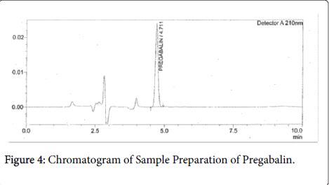 pharmaceutica-analytica-acta-Sample-Preparation-Pregabalin