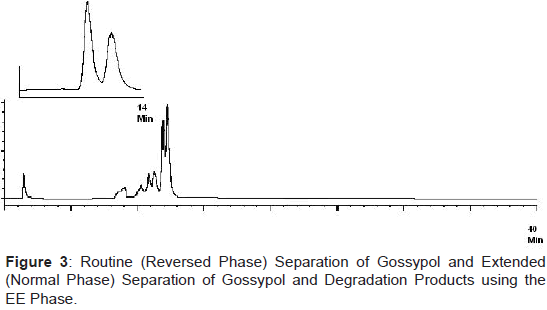 pharmaceutica-analytica-acta-Separation-Gossypol-Degradation