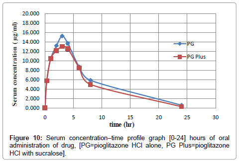 pharmaceutica-analytica-acta-Serum-concentration