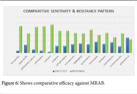 omicsonline.org/articles-images/pharmaceutica-analytica-acta-Shows-comparative-efficacy