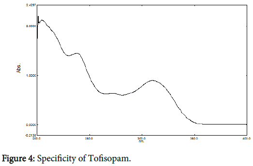 pharmaceutica-analytica-acta-Specificity-Tofisopam