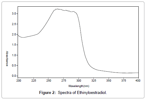 pharmaceutica-analytica-acta-Spectra-Ethinylestradiol