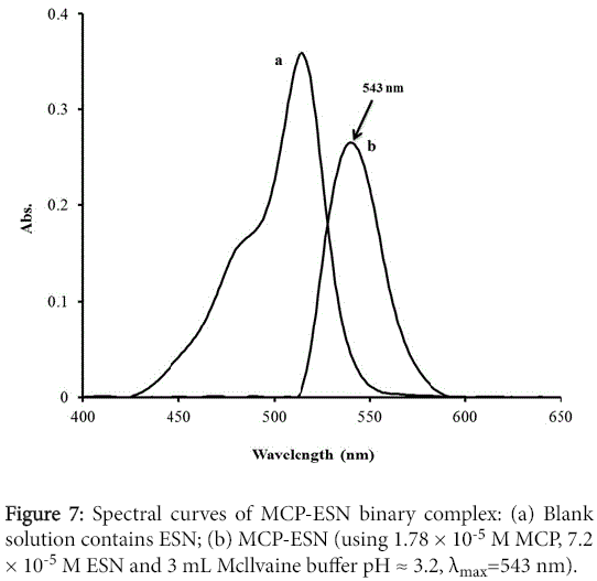 pharmaceutica-analytica-acta-Spectral-curves-MCP