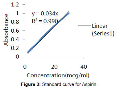 pharmaceutica-analytica-acta-Standard-curve-Aspirin
