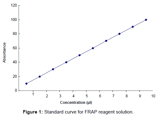pharmaceutica-analytica-acta-Standard-curve-FRAp