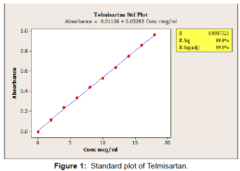 pharmaceutica-analytica-acta-Standard-plot-Telmisartan