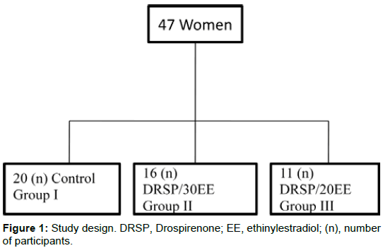 pharmaceutica-analytica-acta-Study-design-DRSP