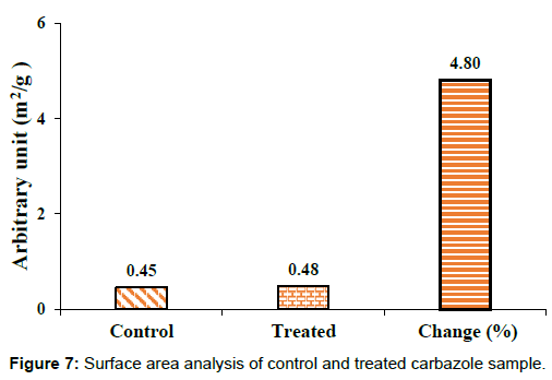 pharmaceutica-analytica-acta-Surface-area