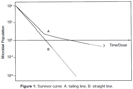 pharmaceutica-analytica-acta-Survivor-curve