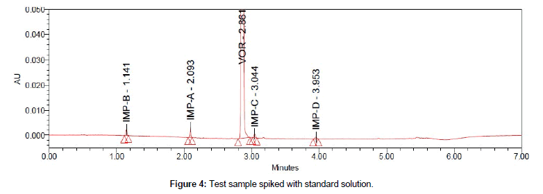 pharmaceutica-analytica-acta-Test-sample