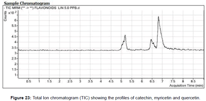 pharmaceutica-analytica-acta-Total-Ion-chromatogram