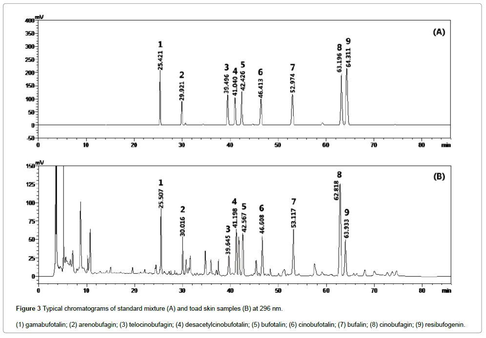 pharmaceutica-analytica-acta-Typical-chromatograms