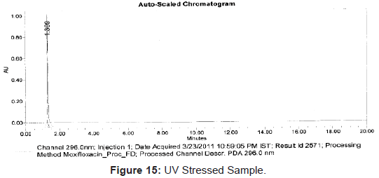 pharmaceutica-analytica-acta-UV-Stressed-Sample