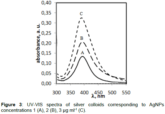 pharmaceutica-analytica-acta-UV-VIS-spectra
