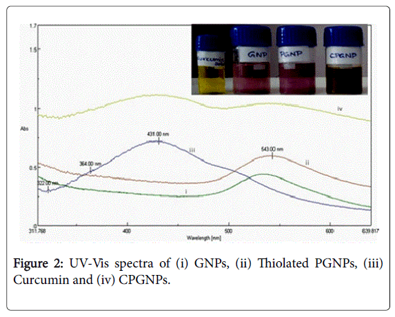 pharmaceutica-analytica-acta-UV-Vis-spectra