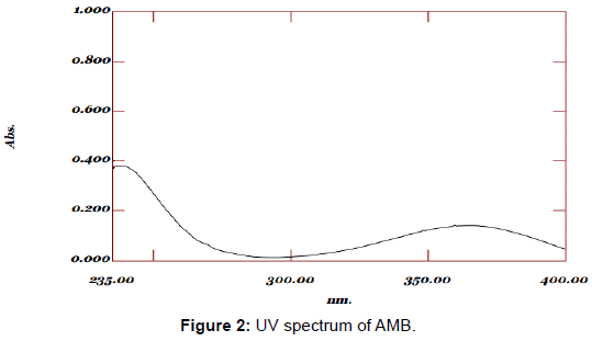 pharmaceutica-analytica-acta-UV-spectrum