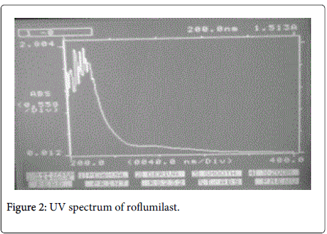 pharmaceutica-analytica-acta-UV-spectrum-of-roflumilast