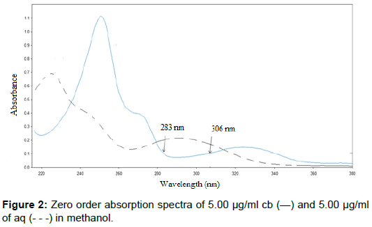 pharmaceutica-analytica-acta-Zero-order-absorption