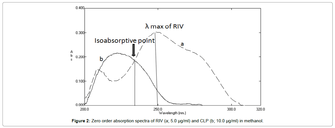 pharmaceutica-analytica-acta-absorption-spectra